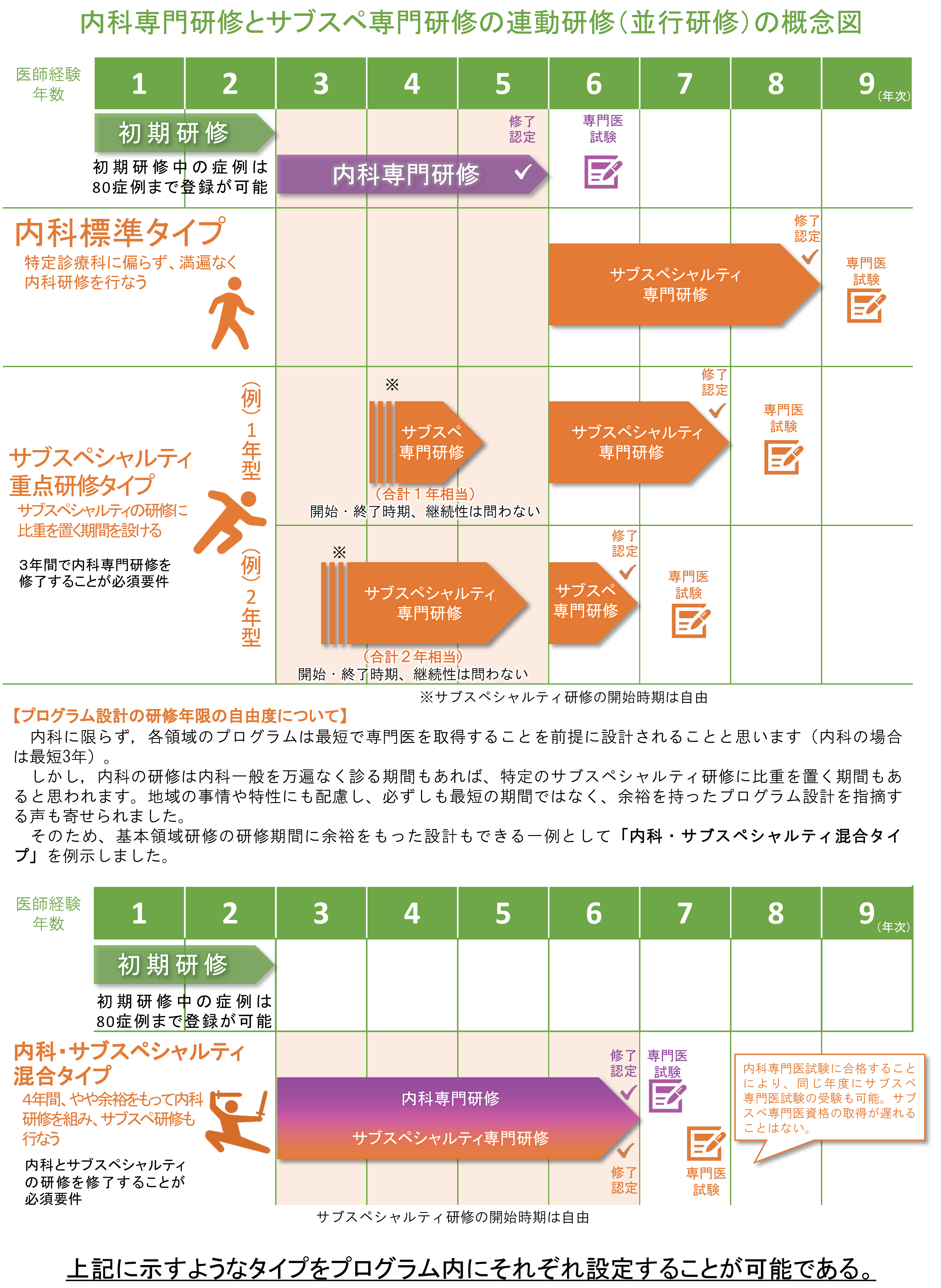 内科専門研修とサブスペ専門研修の連動研修（平行研修）の概念図